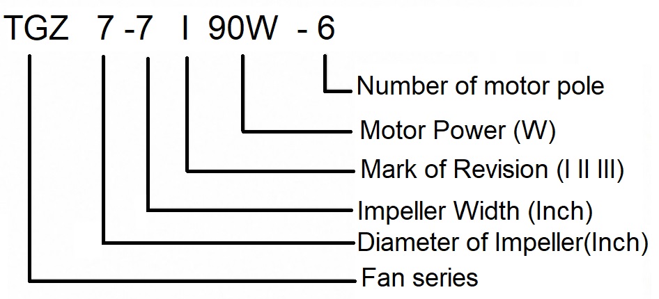 Nomenclature of Centrifugal Fan