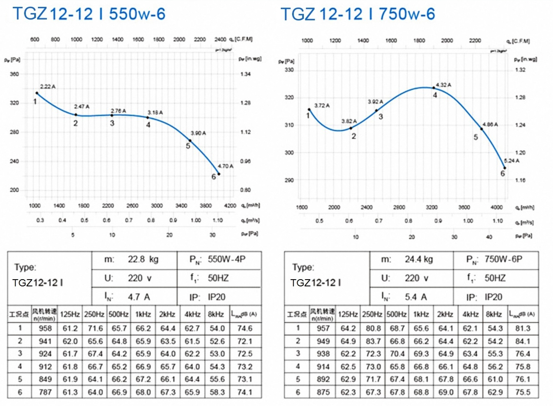 TGZ 12-12Ⅰ 550W-6 750W-6 (2)