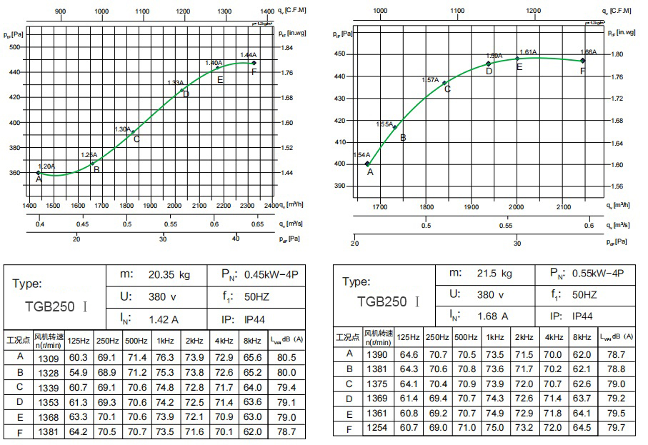 TGB250 Ⅰ 0.45kW-4P 0.55kW-4P (1)