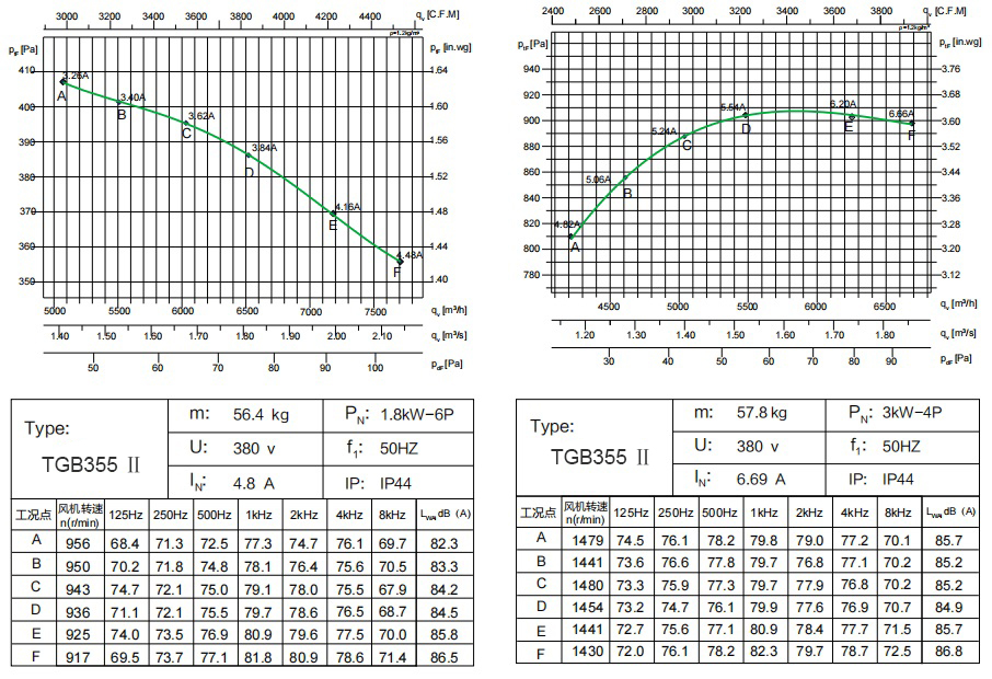 TGB355 Ⅱ 1.8kW-6P 3kW-4P (1)